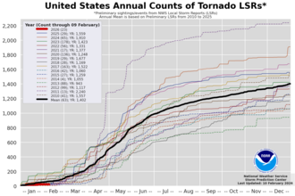 Smrtící tornáda zasáhla Michigan a Oklahomu, záchranné týmy pátrají po přeživších